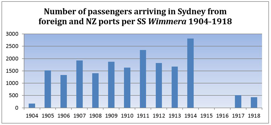 Chart of passenger arrivals in Sydney per month aboard the SS Wimmera